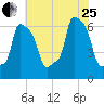 College Point tide chart for Tuesday, July 25, 2023