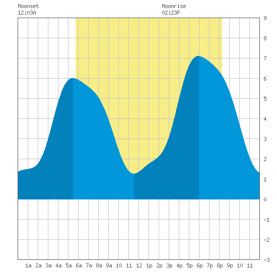 College Point tide chart for Wednesday, July 26, 2023