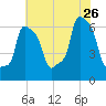 College Point tide chart for Wednesday, July 26, 2023