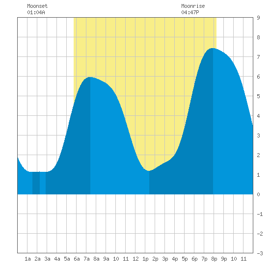 College Point tide chart for Friday, July 28, 2023