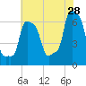 College Point tide chart for Friday, July 28, 2023