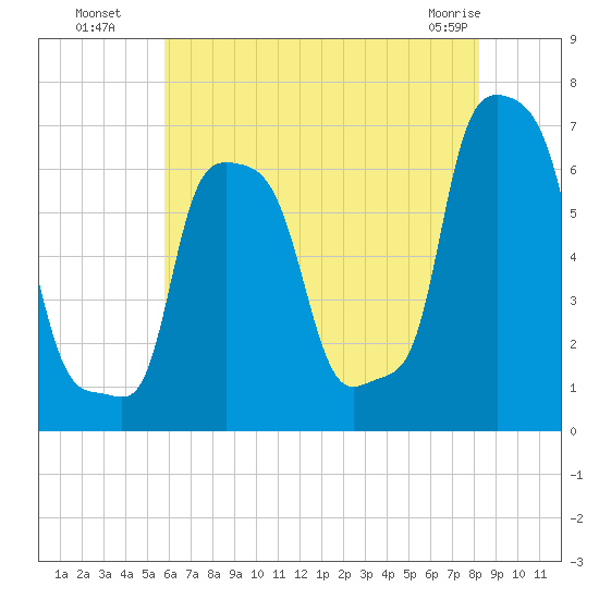 College Point tide chart for Saturday, July 29, 2023