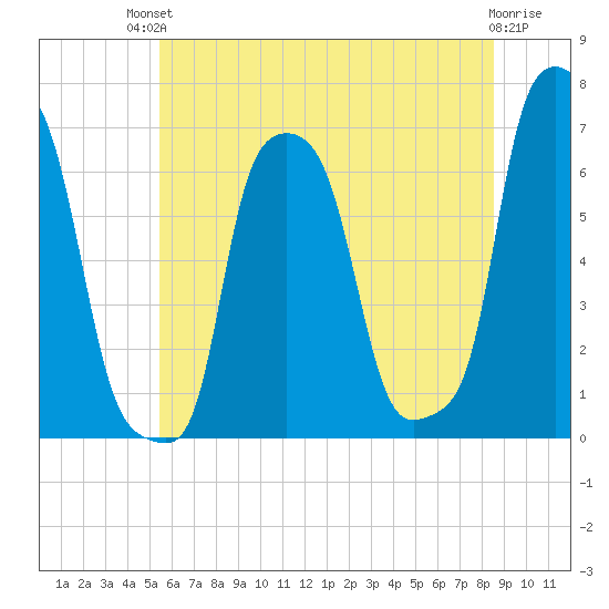 College Point tide chart for Sunday, July 2, 2023