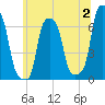 College Point tide chart for Sunday, July 2, 2023