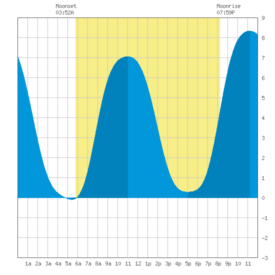 College Point tide chart for Monday, July 31, 2023