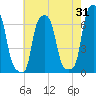 College Point tide chart for Monday, July 31, 2023