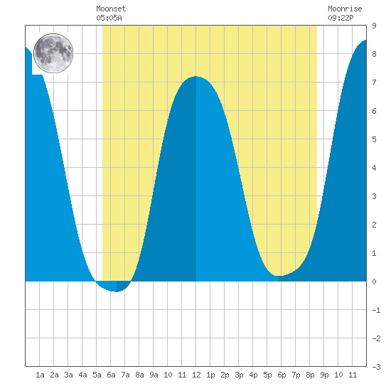 College Point tide chart for Monday, July 3, 2023