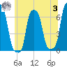 College Point tide chart for Monday, July 3, 2023