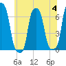 College Point tide chart for Tuesday, July 4, 2023