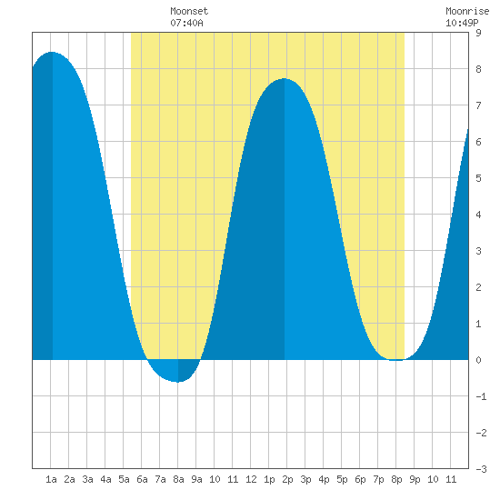 College Point tide chart for Wednesday, July 5, 2023