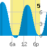 College Point tide chart for Wednesday, July 5, 2023