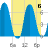College Point tide chart for Thursday, July 6, 2023