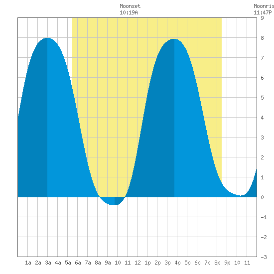 College Point tide chart for Friday, July 7, 2023