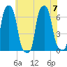 College Point tide chart for Friday, July 7, 2023
