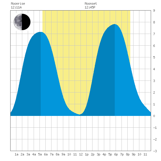 College Point tide chart for Sunday, July 9, 2023