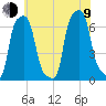 College Point tide chart for Sunday, July 9, 2023