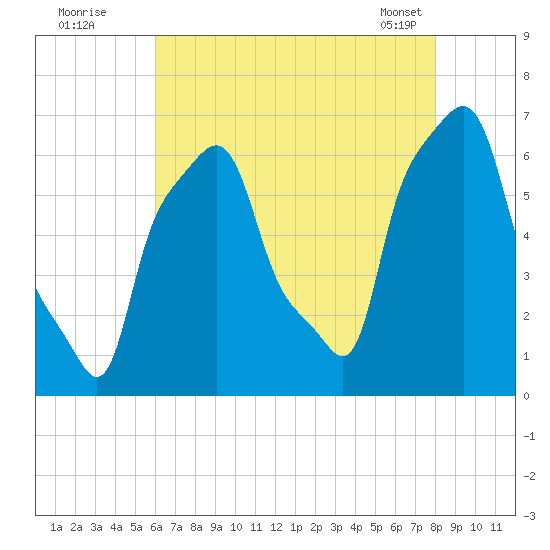 College Point tide chart for Friday, August 11, 2023