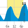College Point tide chart for Friday, August 11, 2023
