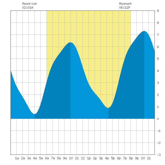 College Point tide chart for Saturday, August 12, 2023