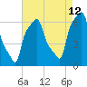 College Point tide chart for Saturday, August 12, 2023
