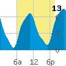 College Point tide chart for Sunday, August 13, 2023