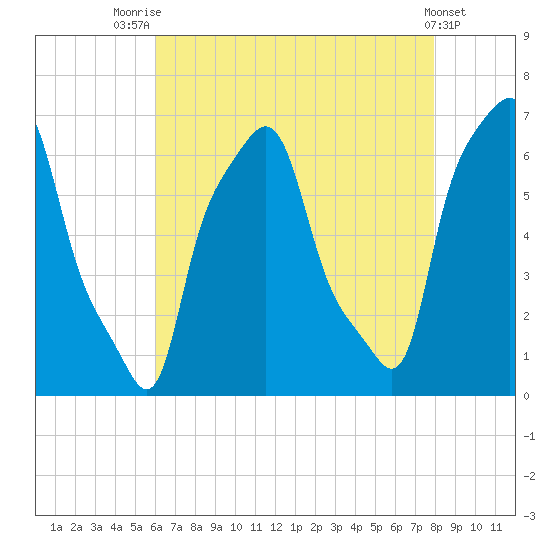 College Point tide chart for Monday, August 14, 2023