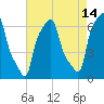 College Point tide chart for Monday, August 14, 2023