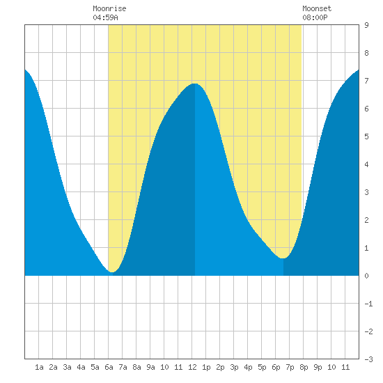 College Point tide chart for Tuesday, August 15, 2023