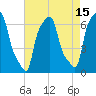 College Point tide chart for Tuesday, August 15, 2023