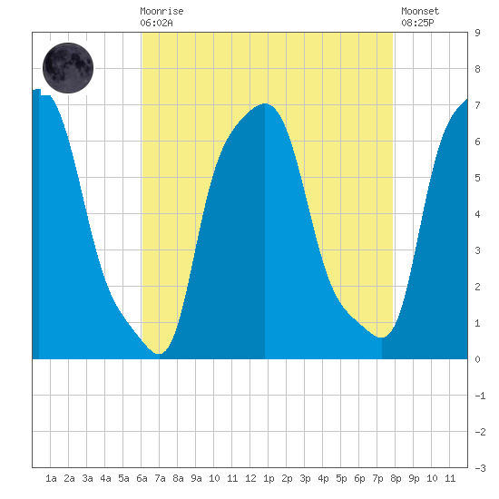 College Point tide chart for Wednesday, August 16, 2023