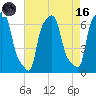 College Point tide chart for Wednesday, August 16, 2023