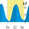 College Point tide chart for Thursday, August 17, 2023