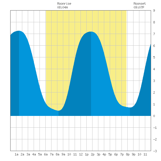 College Point tide chart for Friday, August 18, 2023