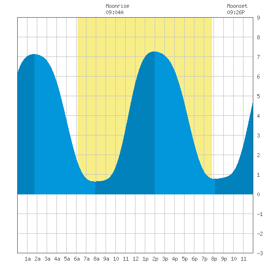 College Point tide chart for Saturday, August 19, 2023