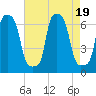College Point tide chart for Saturday, August 19, 2023