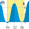 College Point tide chart for Tuesday, August 1, 2023