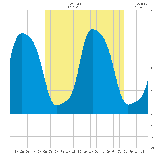 College Point tide chart for Sunday, August 20, 2023