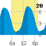 College Point tide chart for Sunday, August 20, 2023