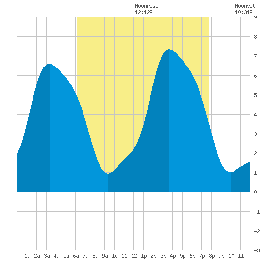 College Point tide chart for Tuesday, August 22, 2023
