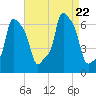 College Point tide chart for Tuesday, August 22, 2023