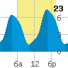 College Point tide chart for Wednesday, August 23, 2023