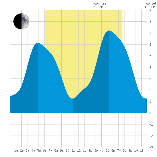 College Point tide chart for Thursday, August 24, 2023