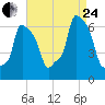 College Point tide chart for Thursday, August 24, 2023