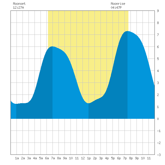 College Point tide chart for Saturday, August 26, 2023