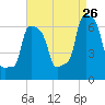 College Point tide chart for Saturday, August 26, 2023
