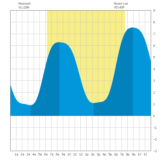 College Point tide chart for Sunday, August 27, 2023