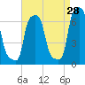 College Point tide chart for Monday, August 28, 2023