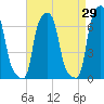 College Point tide chart for Tuesday, August 29, 2023