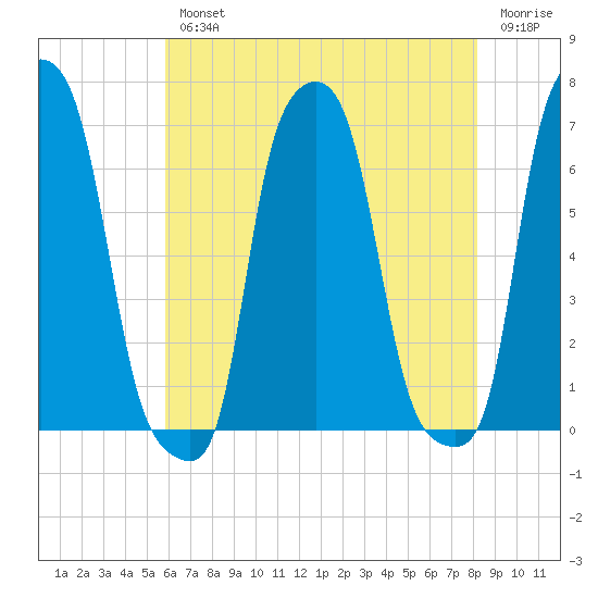 College Point tide chart for Wednesday, August 2, 2023