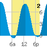 College Point tide chart for Wednesday, August 2, 2023